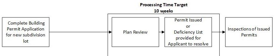 Flow chart of subdivision lot processing timeline